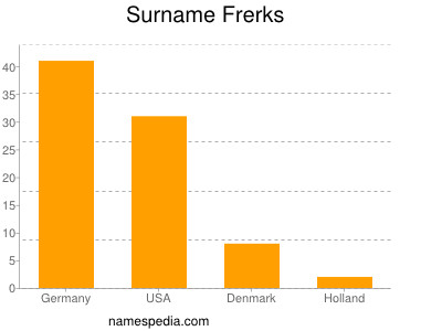 Surname Frerks