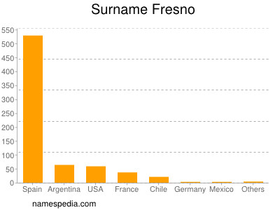 Surname Fresno