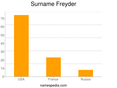 Surname Freyder