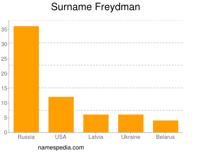 Surname Freydman