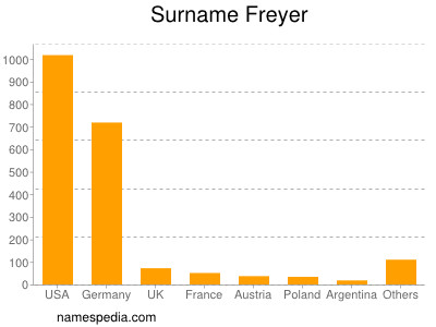 Surname Freyer