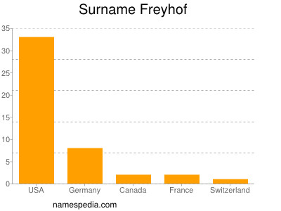 Surname Freyhof