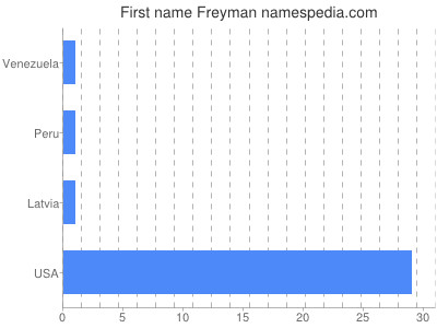 Given name Freyman