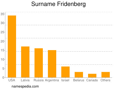 Surname Fridenberg