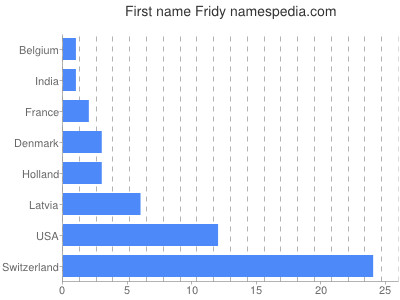 Given name Fridy