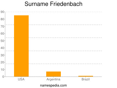 Surname Friedenbach