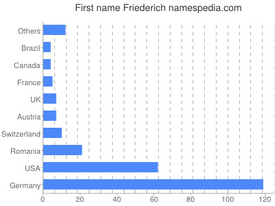 Given name Friederich