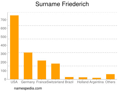 Surname Friederich