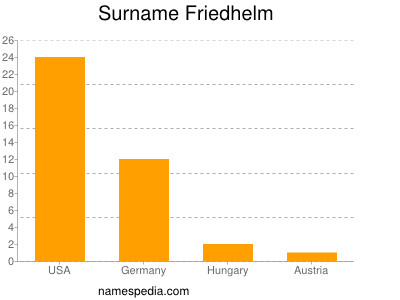Surname Friedhelm