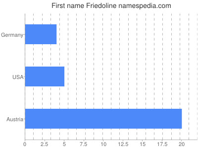 Given name Friedoline