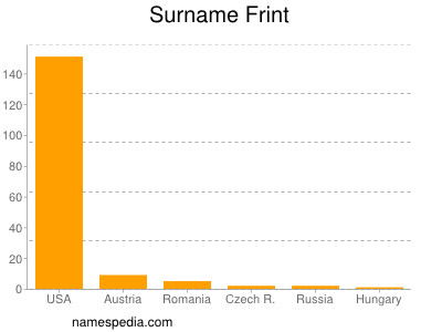 Surname Frint