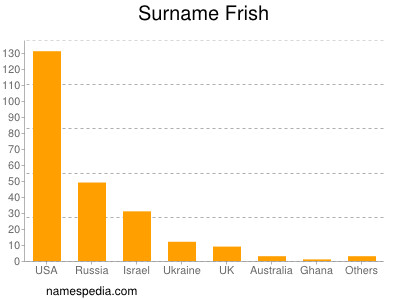 Surname Frish