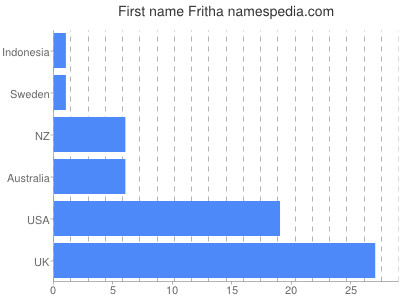 Given name Fritha