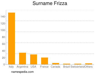 Surname Frizza