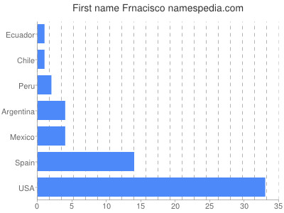 Given name Frnacisco