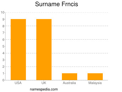 Surname Frncis