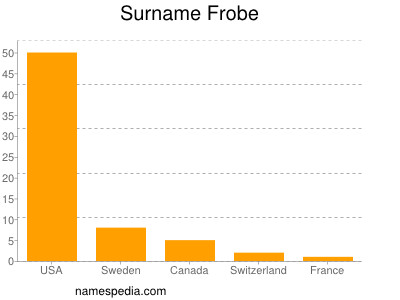 Surname Frobe