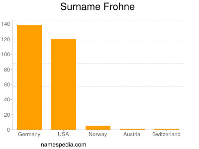 Surname Frohne