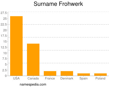 Surname Frohwerk