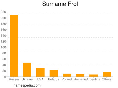 Surname Frol
