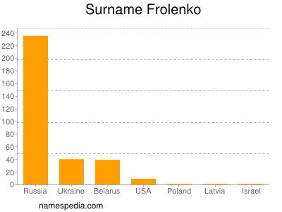 Surname Frolenko