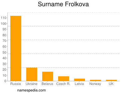 Surname Frolkova
