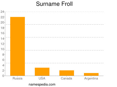 Surname Froll