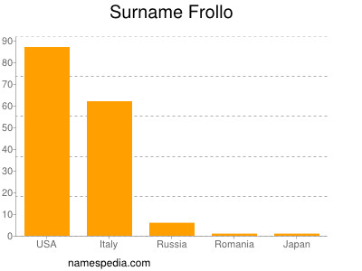 Surname Frollo