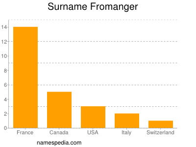 Surname Fromanger