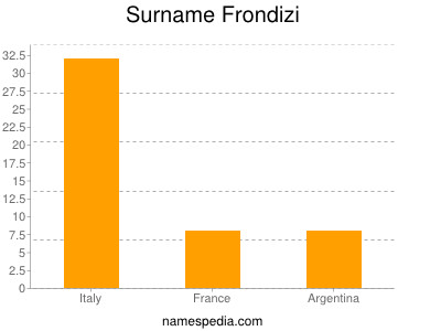 Surname Frondizi
