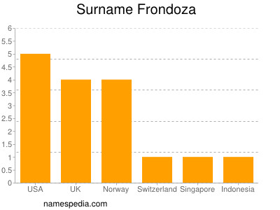 Surname Frondoza