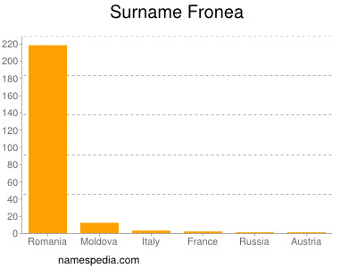 Surname Fronea
