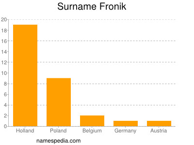 Surname Fronik