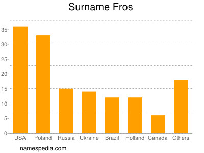 Surname Fros
