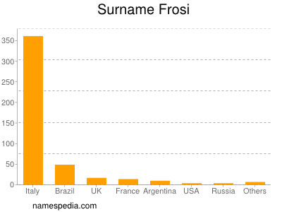 Surname Frosi