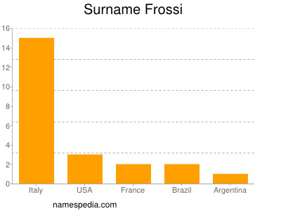Surname Frossi