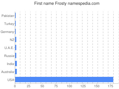 Given name Frosty
