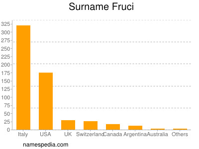 Surname Fruci