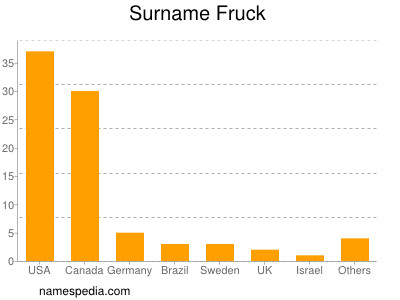 Surname Fruck
