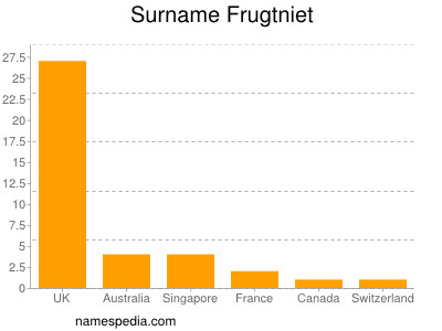 Surname Frugtniet