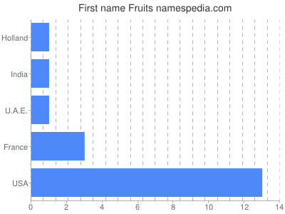 Given name Fruits