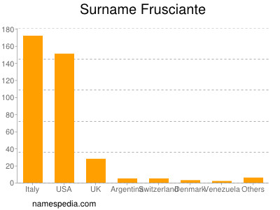 Surname Frusciante