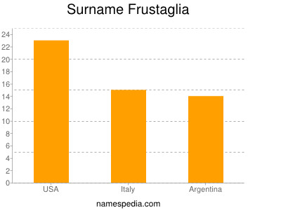 Surname Frustaglia