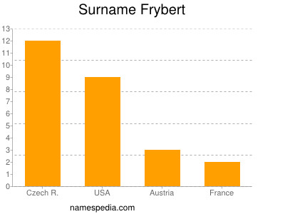 Surname Frybert