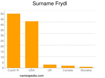 Surname Frydl