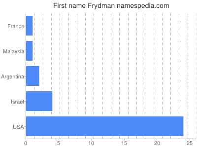Given name Frydman