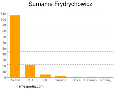 Surname Frydrychowicz