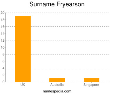 Surname Fryearson