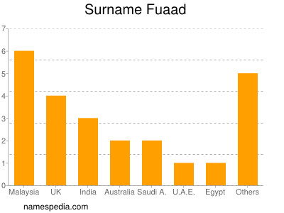 Surname Fuaad