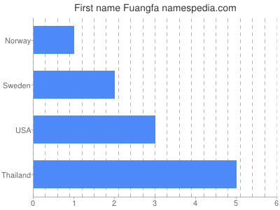Given name Fuangfa